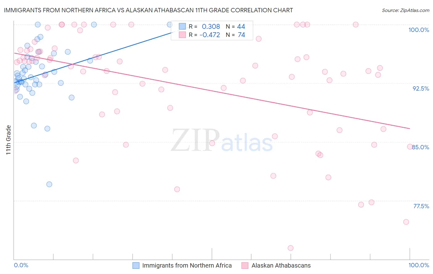 Immigrants from Northern Africa vs Alaskan Athabascan 11th Grade