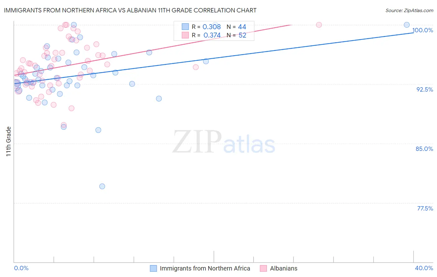 Immigrants from Northern Africa vs Albanian 11th Grade