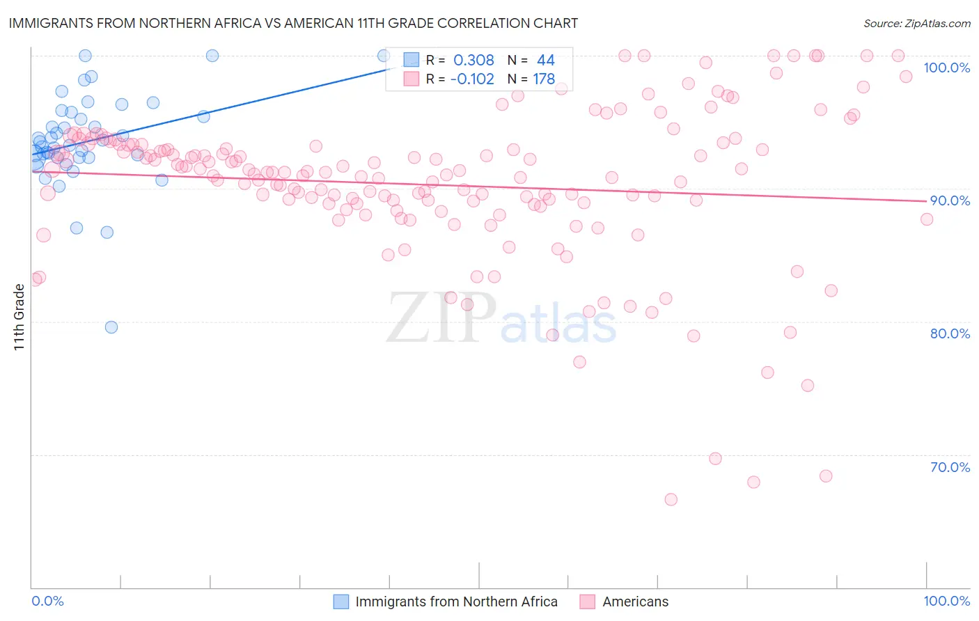 Immigrants from Northern Africa vs American 11th Grade