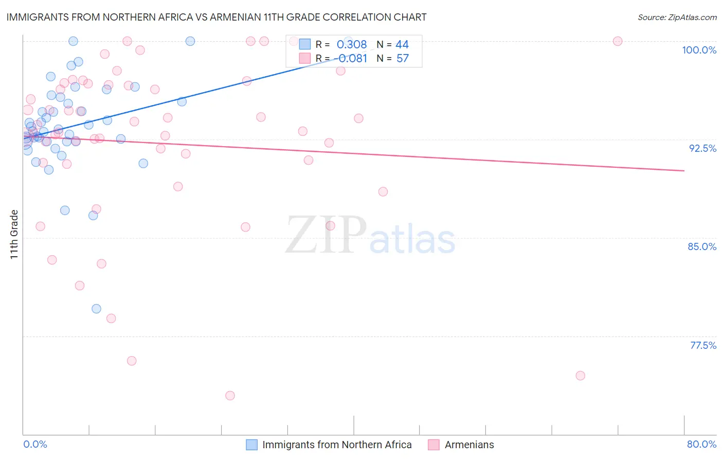 Immigrants from Northern Africa vs Armenian 11th Grade