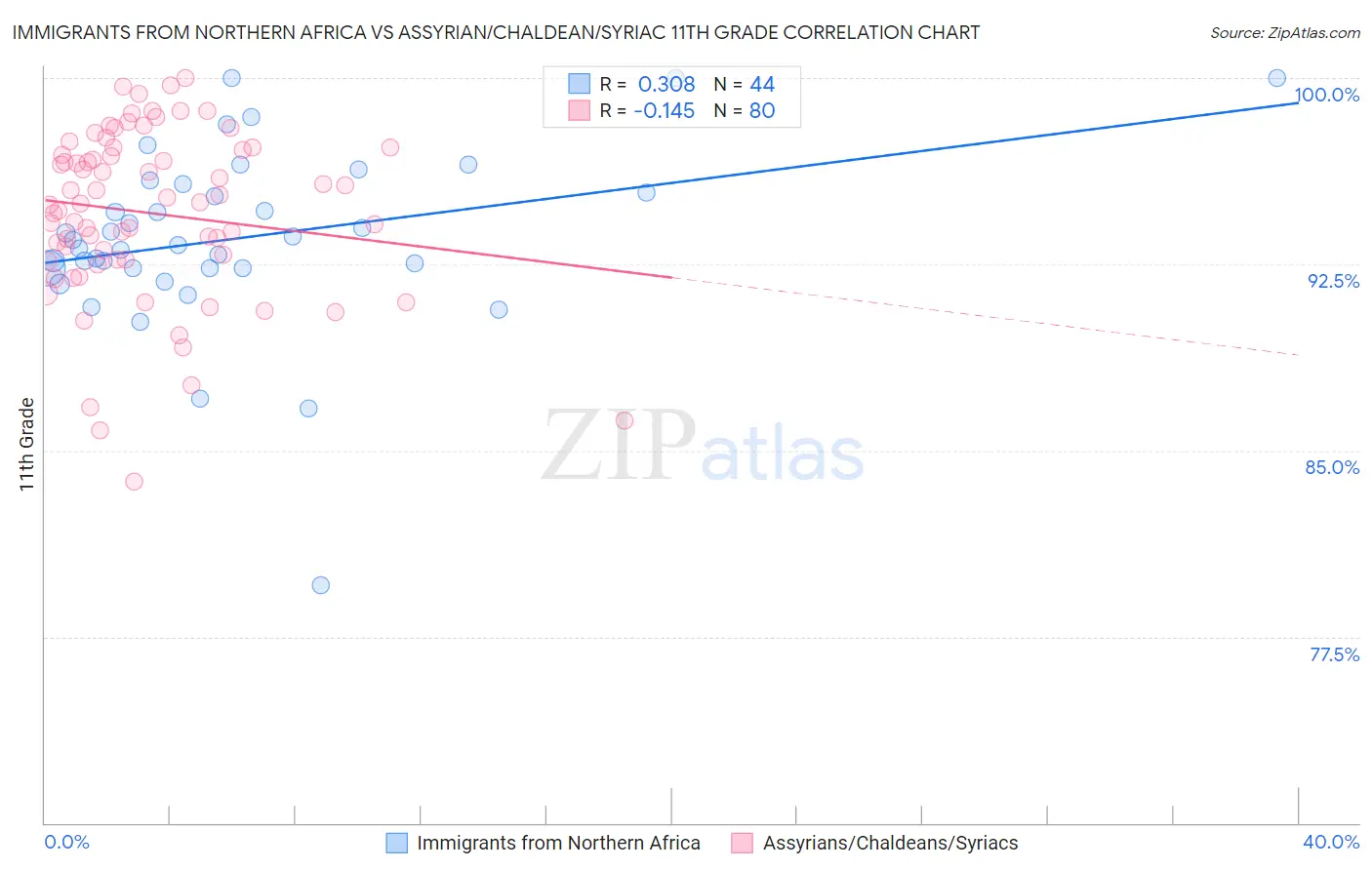 Immigrants from Northern Africa vs Assyrian/Chaldean/Syriac 11th Grade