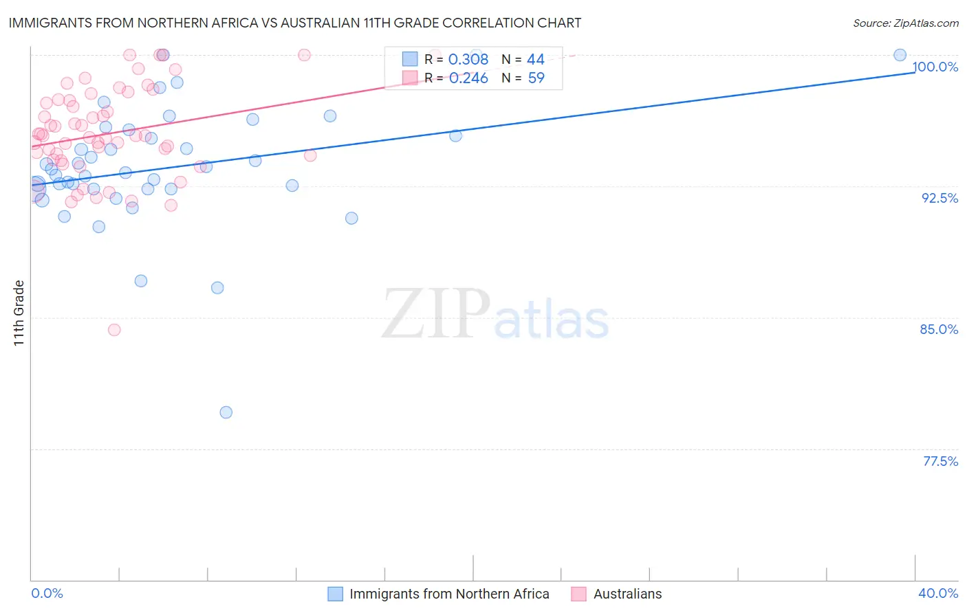 Immigrants from Northern Africa vs Australian 11th Grade