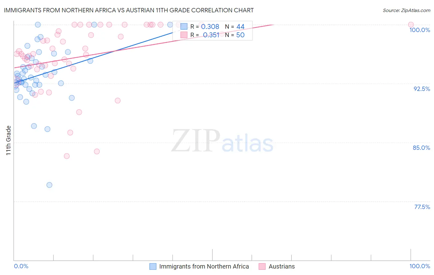 Immigrants from Northern Africa vs Austrian 11th Grade