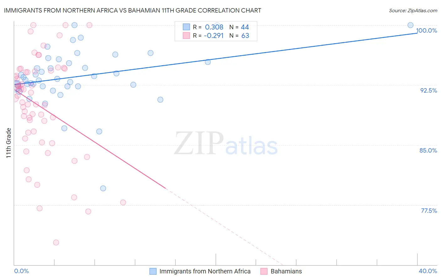 Immigrants from Northern Africa vs Bahamian 11th Grade