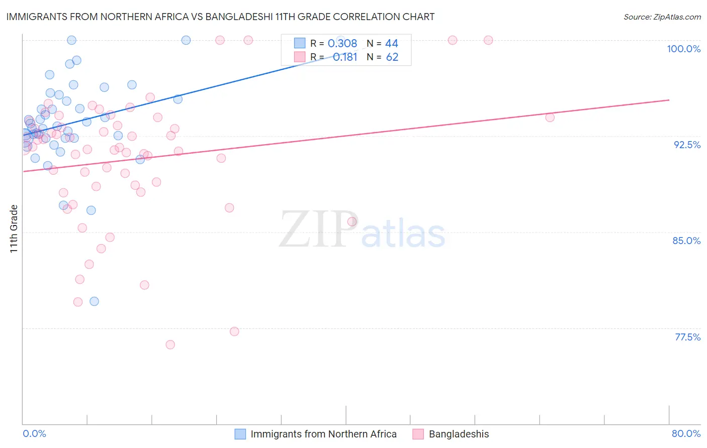 Immigrants from Northern Africa vs Bangladeshi 11th Grade