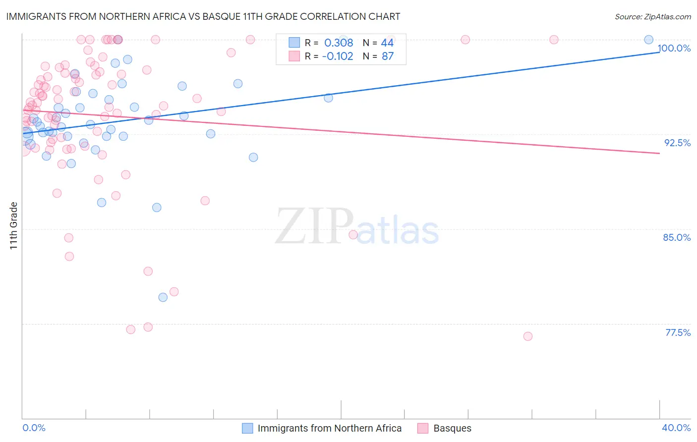Immigrants from Northern Africa vs Basque 11th Grade