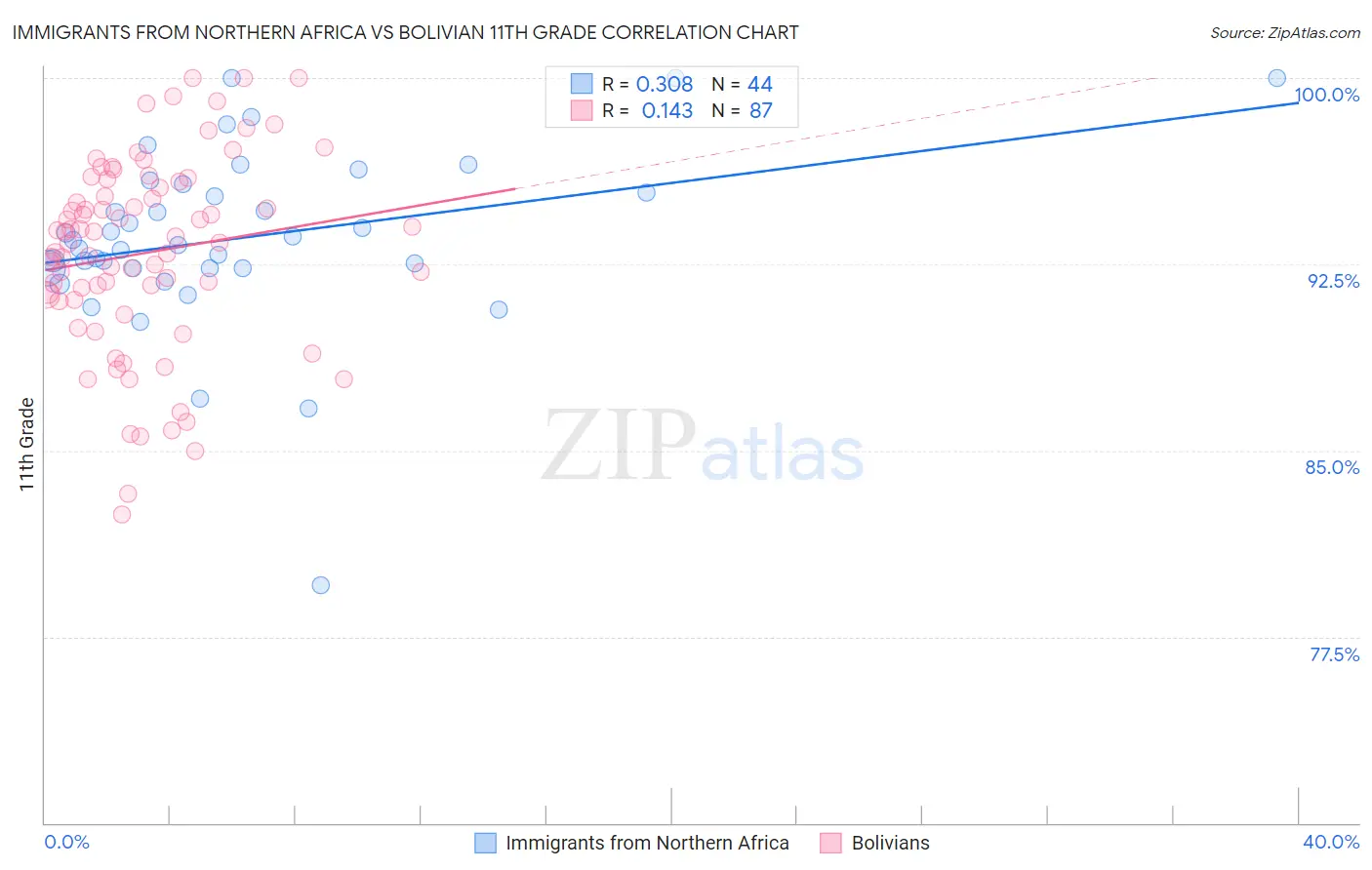 Immigrants from Northern Africa vs Bolivian 11th Grade