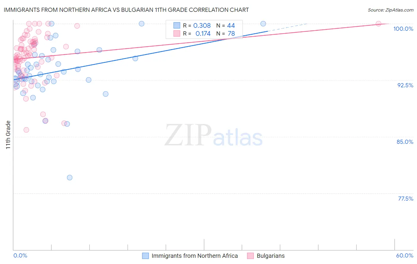 Immigrants from Northern Africa vs Bulgarian 11th Grade