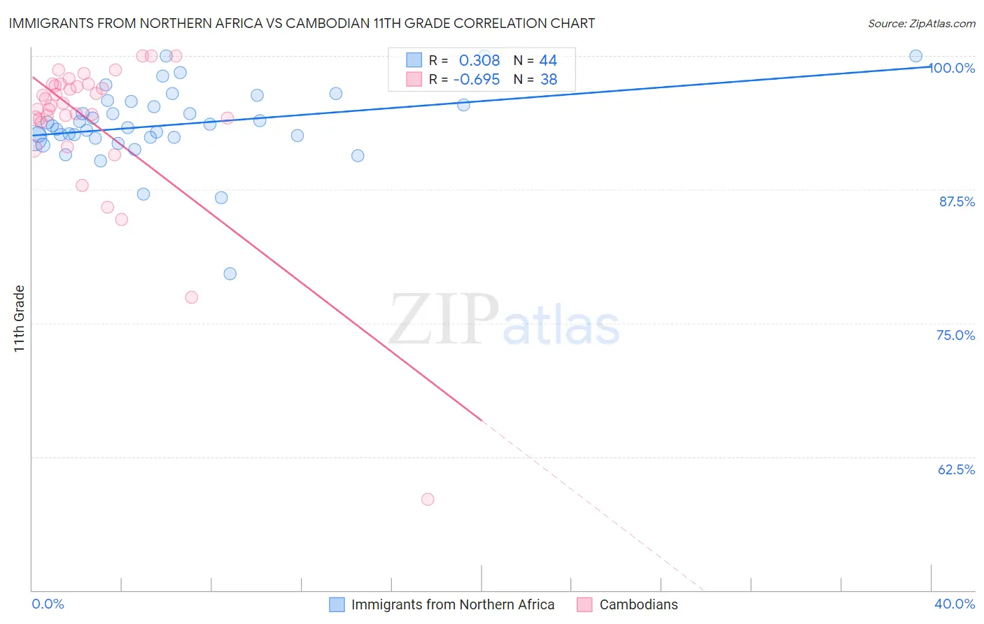 Immigrants from Northern Africa vs Cambodian 11th Grade