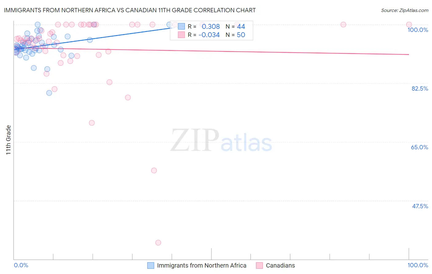 Immigrants from Northern Africa vs Canadian 11th Grade