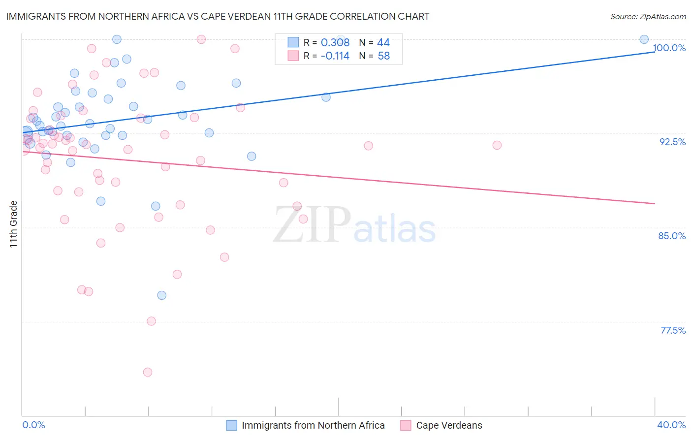 Immigrants from Northern Africa vs Cape Verdean 11th Grade