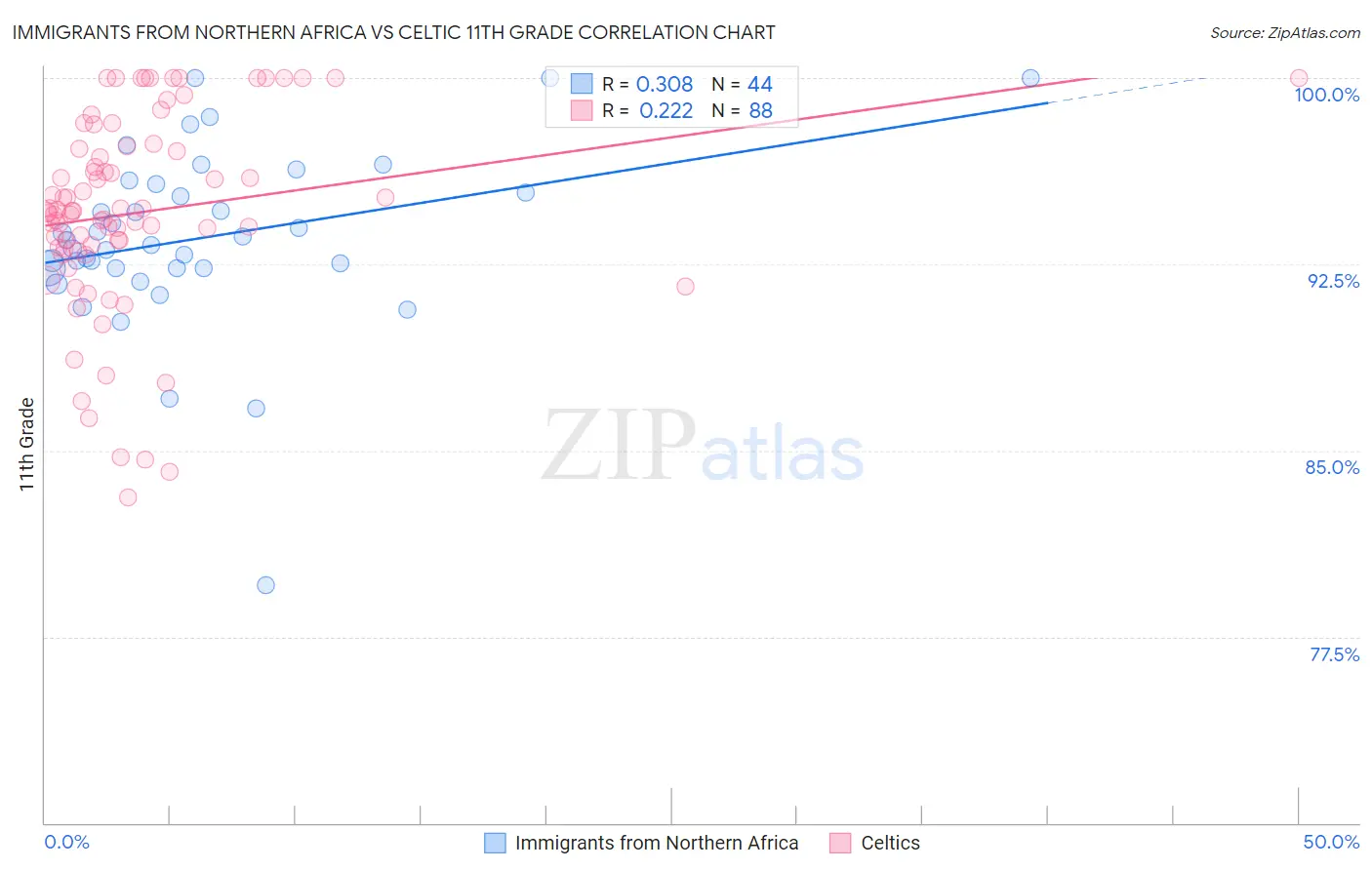 Immigrants from Northern Africa vs Celtic 11th Grade