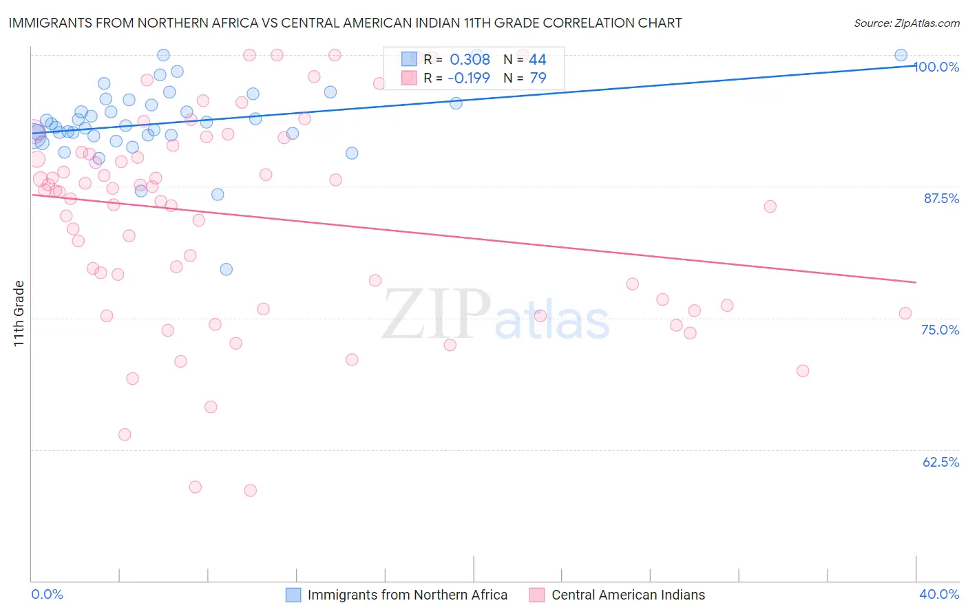 Immigrants from Northern Africa vs Central American Indian 11th Grade