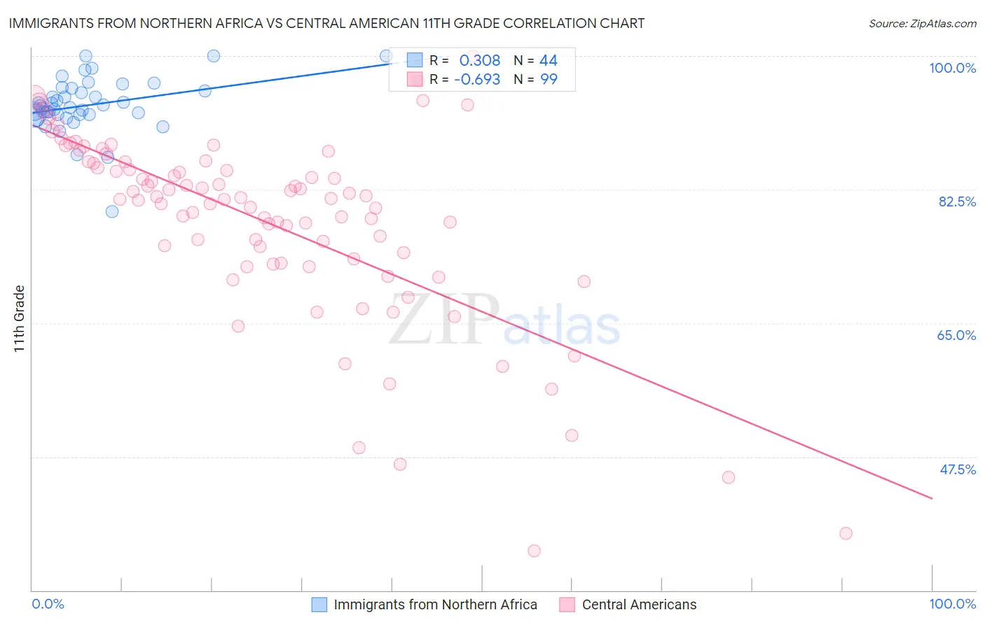 Immigrants from Northern Africa vs Central American 11th Grade