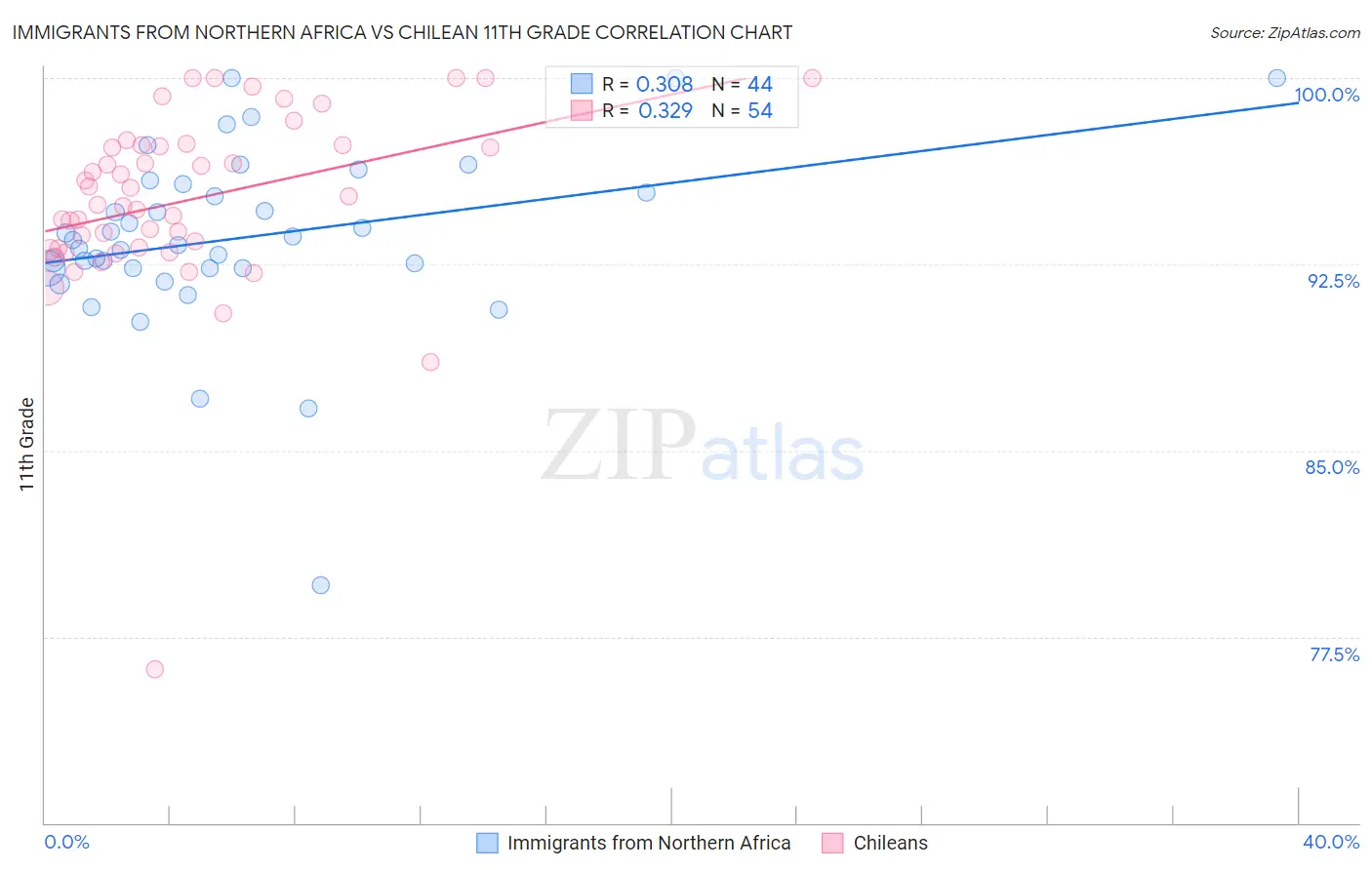 Immigrants from Northern Africa vs Chilean 11th Grade