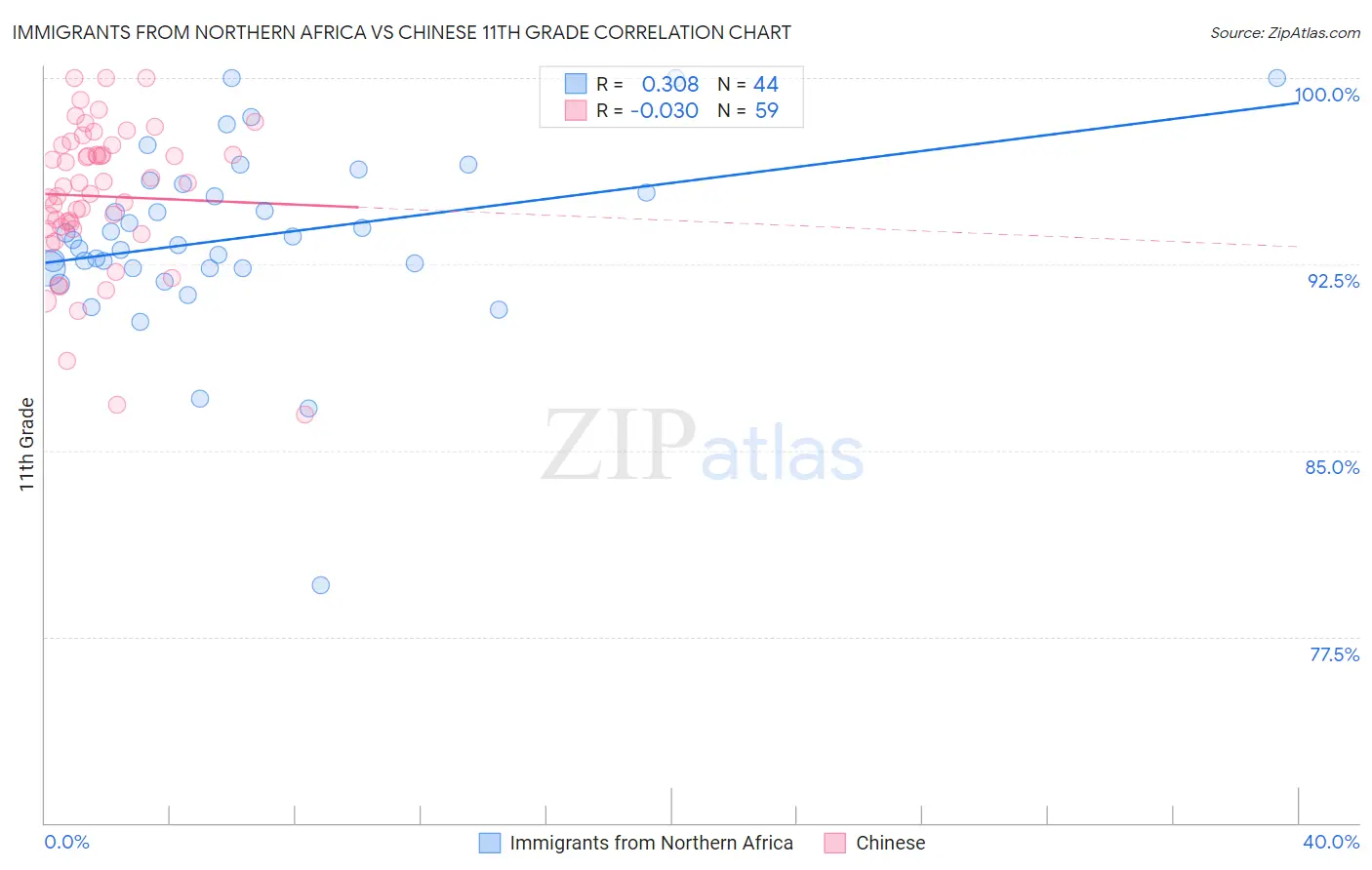 Immigrants from Northern Africa vs Chinese 11th Grade