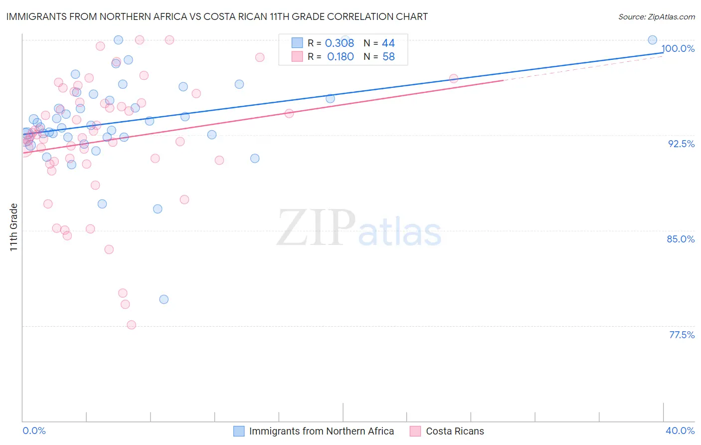 Immigrants from Northern Africa vs Costa Rican 11th Grade
