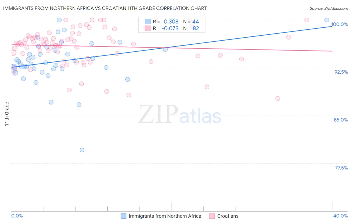 Immigrants from Northern Africa vs Croatian 11th Grade