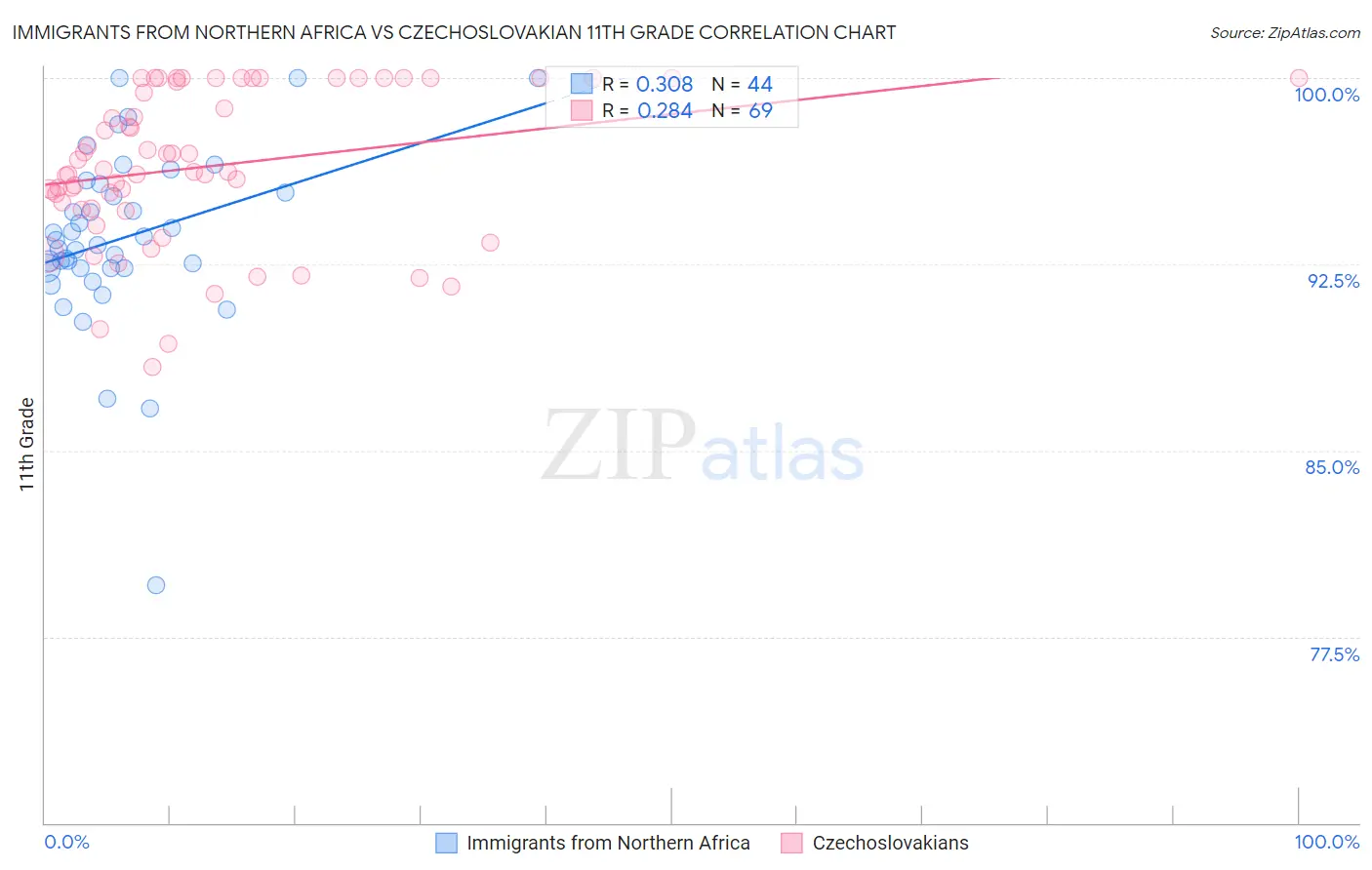 Immigrants from Northern Africa vs Czechoslovakian 11th Grade