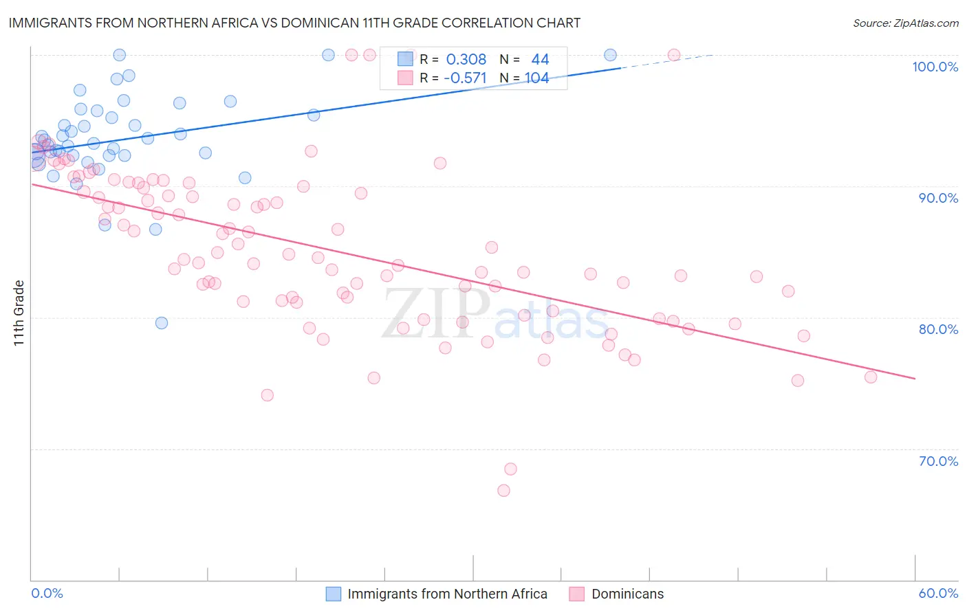Immigrants from Northern Africa vs Dominican 11th Grade