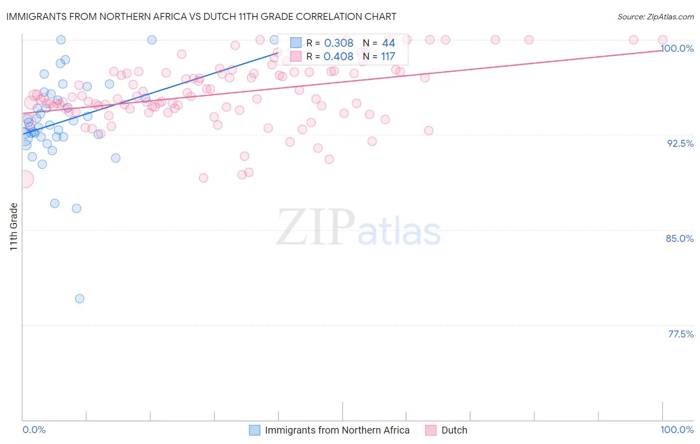 Immigrants from Northern Africa vs Dutch 11th Grade