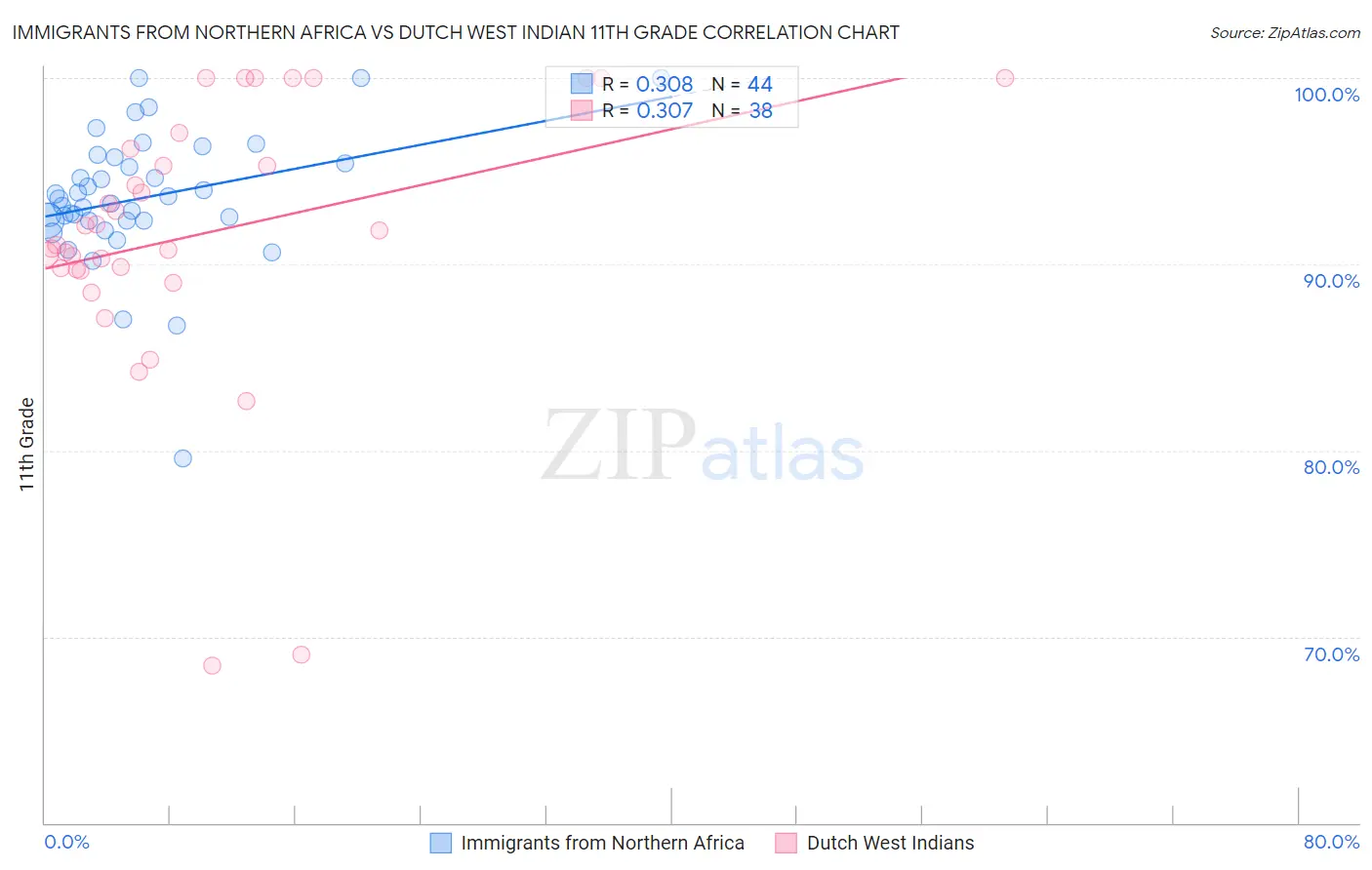 Immigrants from Northern Africa vs Dutch West Indian 11th Grade