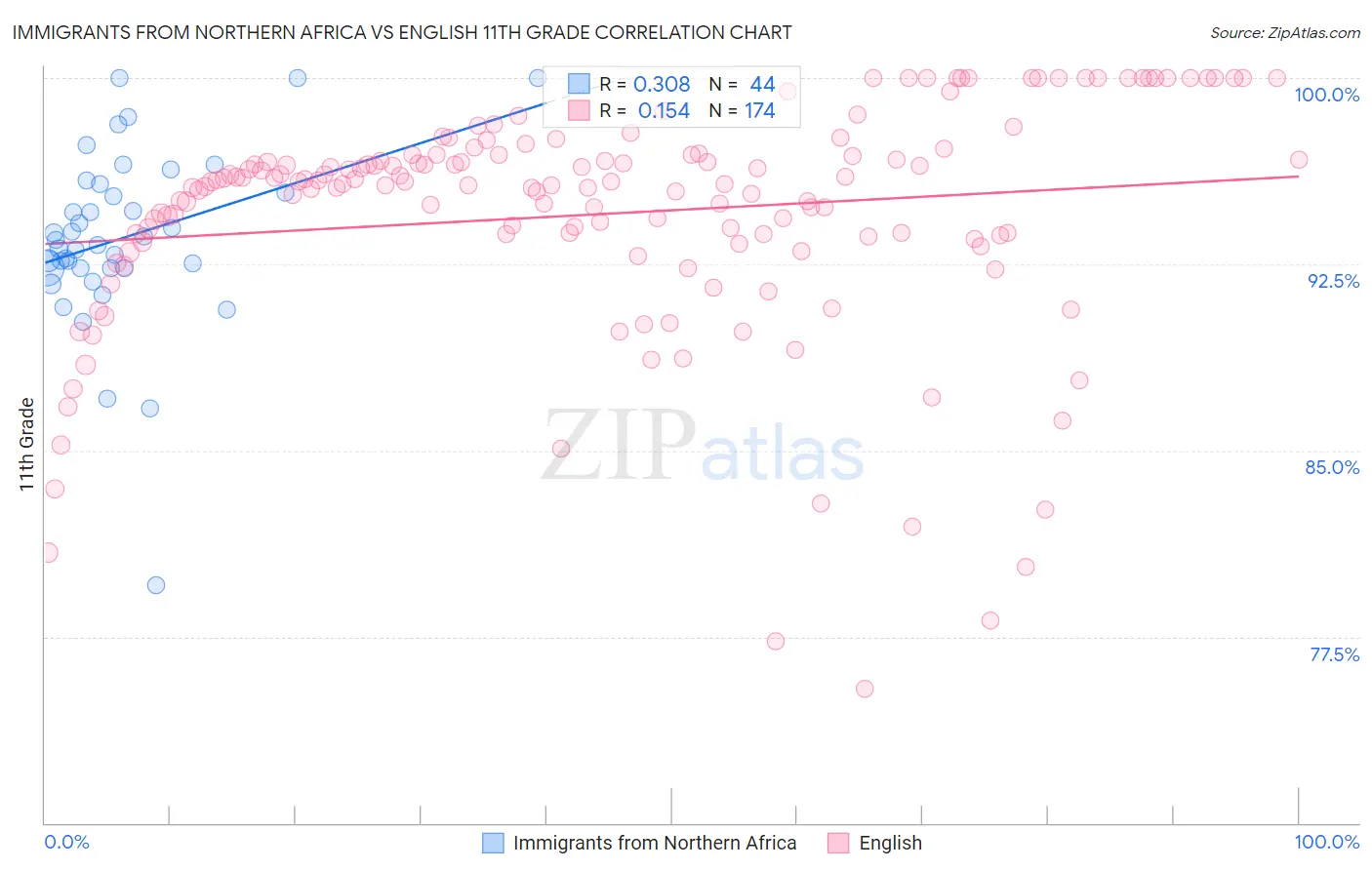 Immigrants from Northern Africa vs English 11th Grade