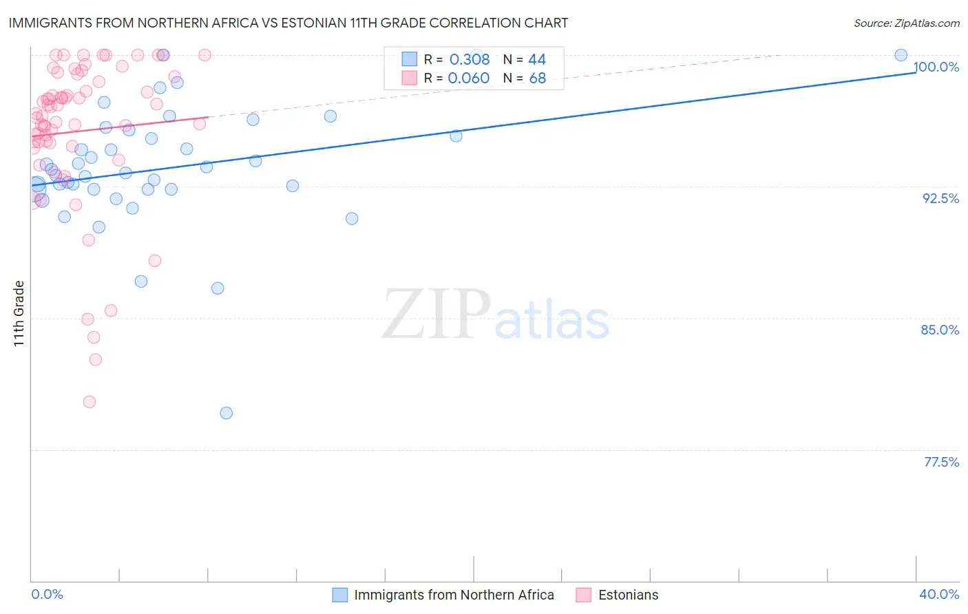 Immigrants from Northern Africa vs Estonian 11th Grade