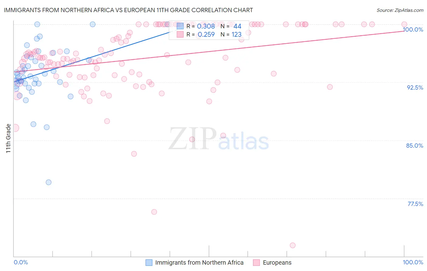 Immigrants from Northern Africa vs European 11th Grade