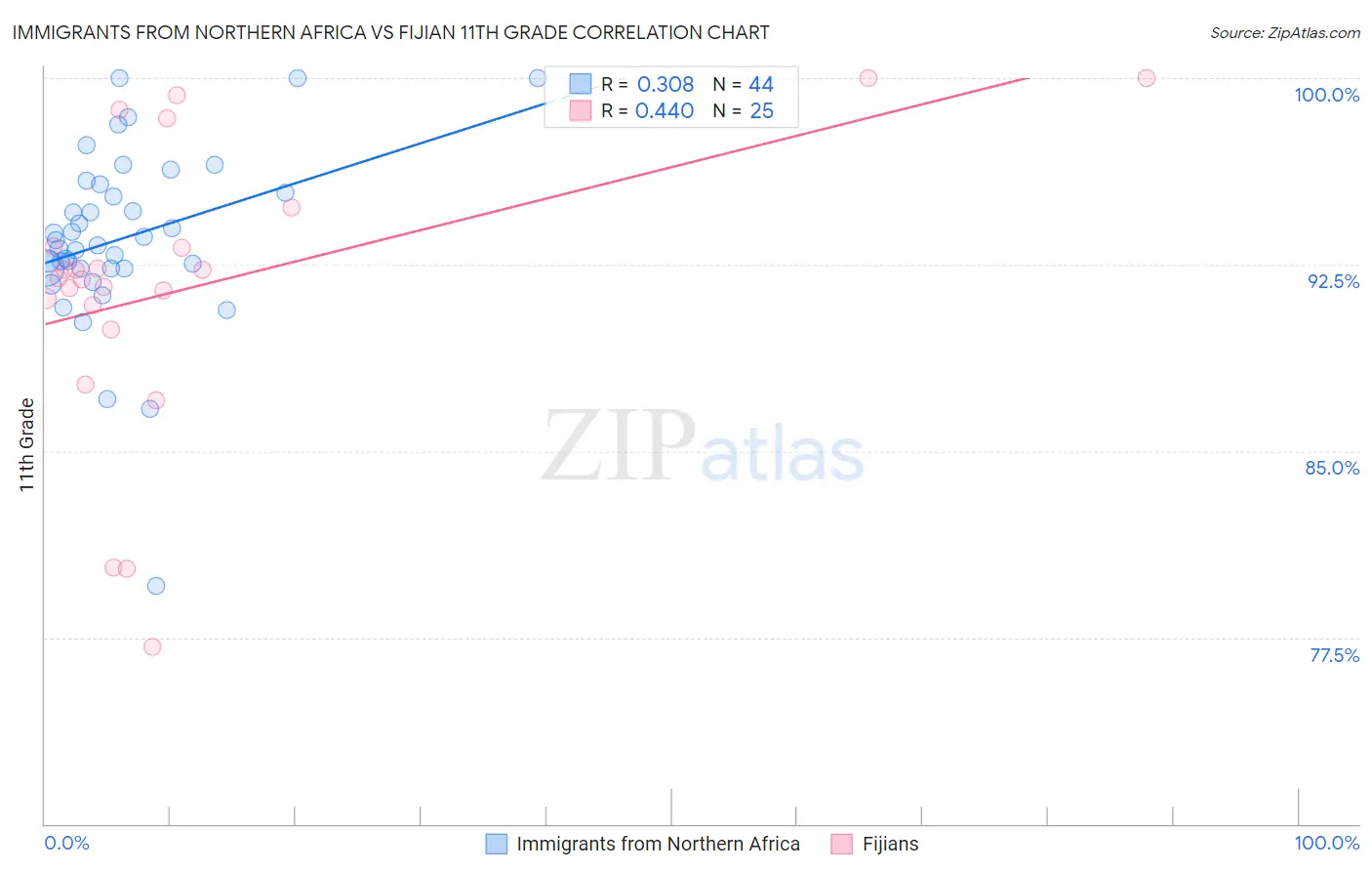 Immigrants from Northern Africa vs Fijian 11th Grade