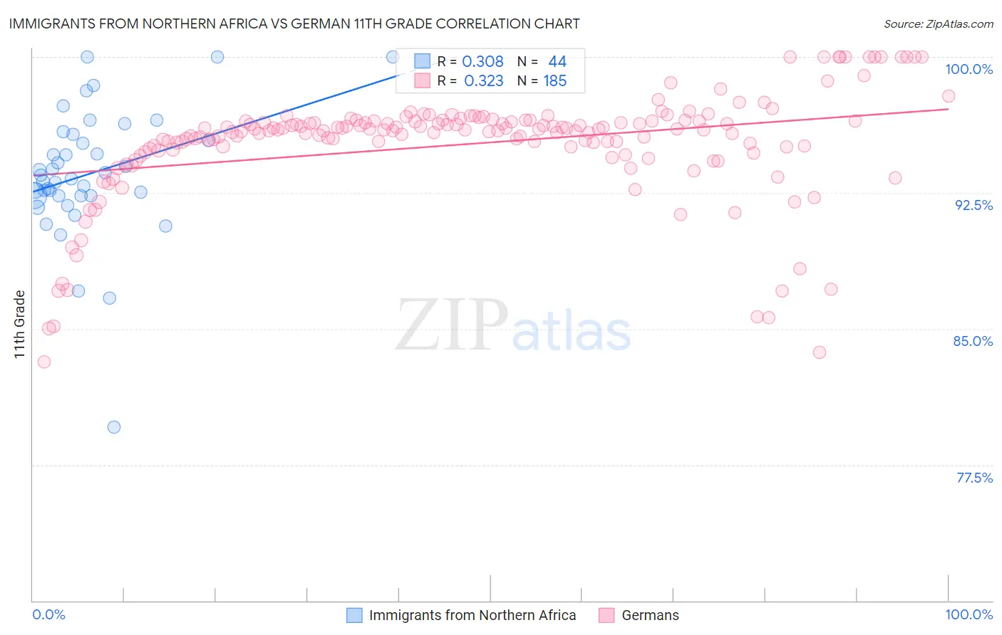 Immigrants from Northern Africa vs German 11th Grade