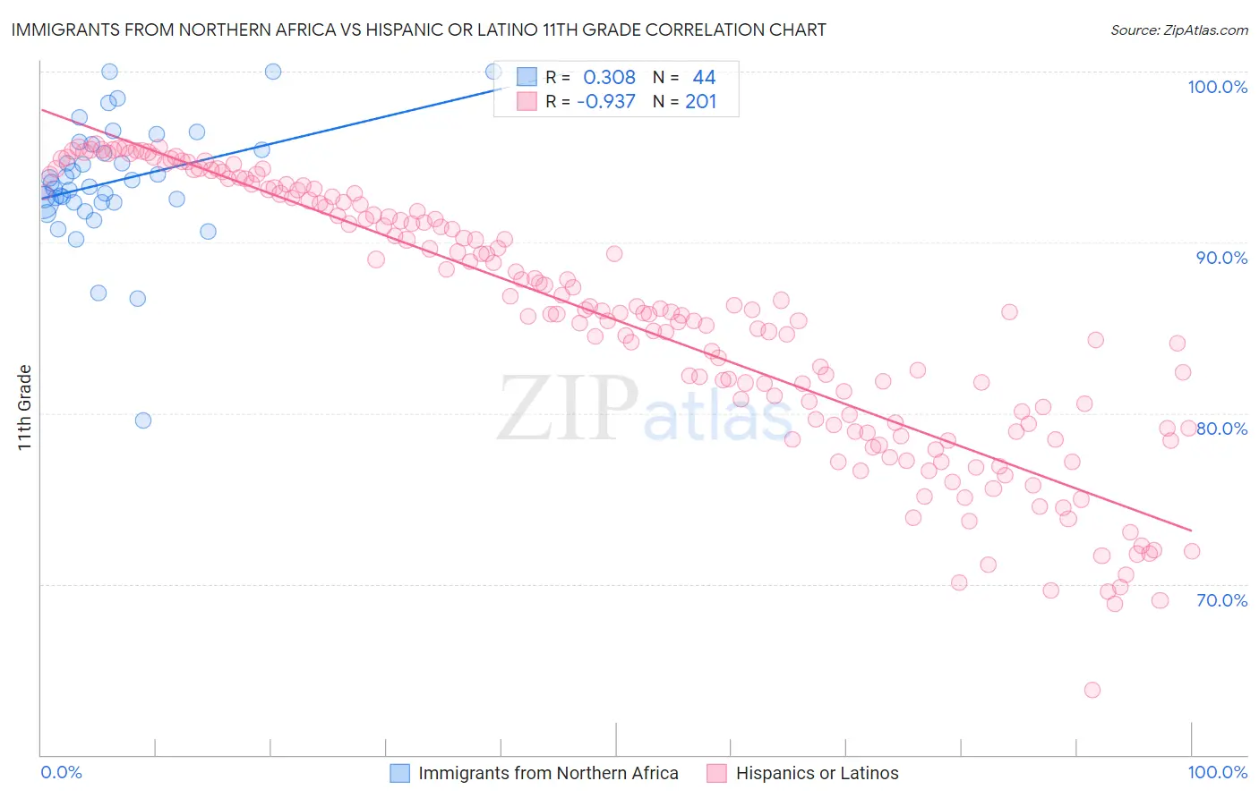 Immigrants from Northern Africa vs Hispanic or Latino 11th Grade