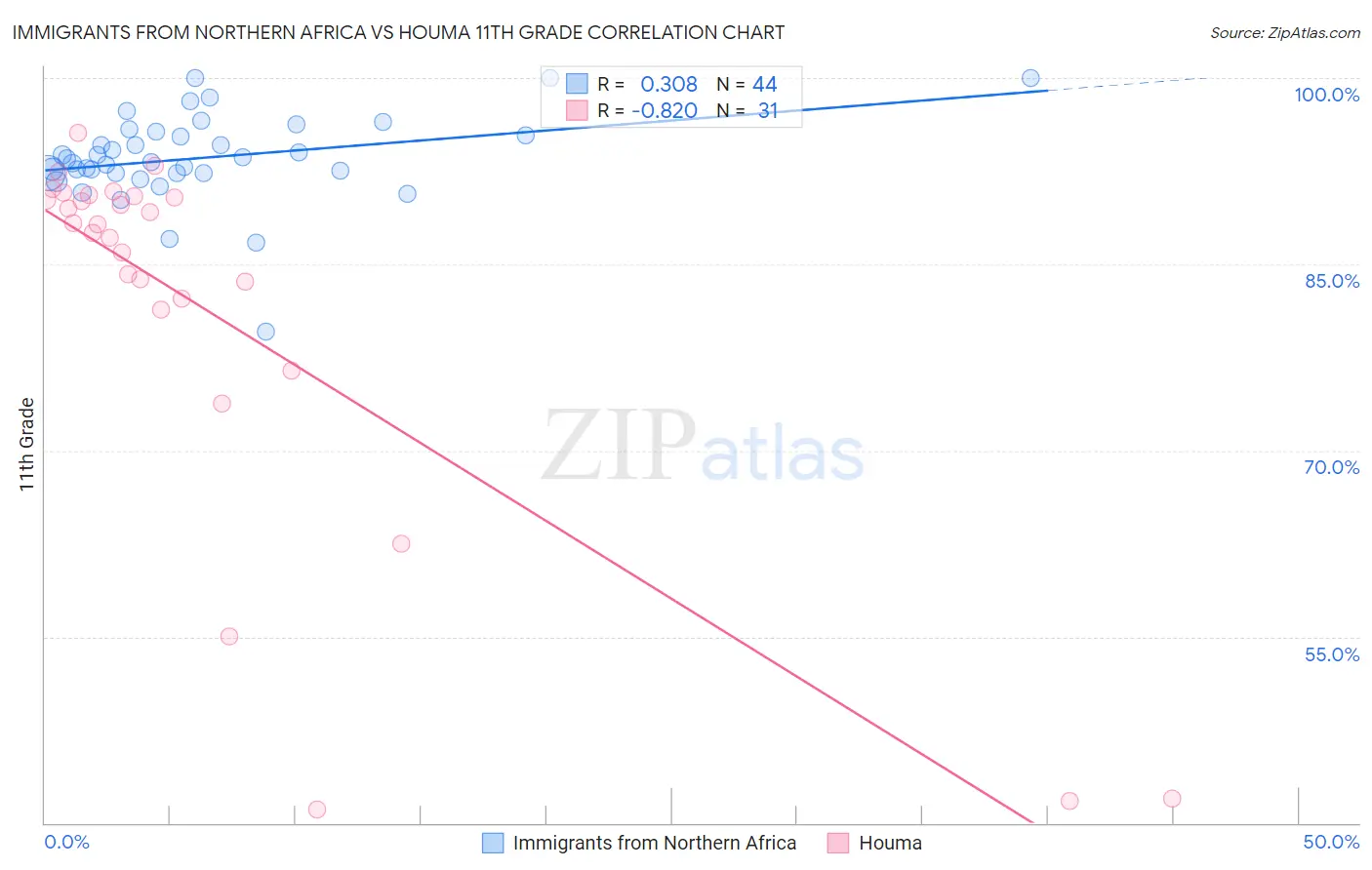 Immigrants from Northern Africa vs Houma 11th Grade