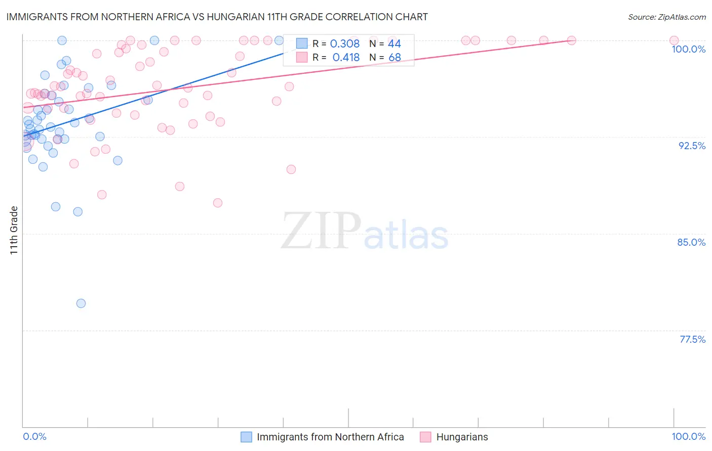 Immigrants from Northern Africa vs Hungarian 11th Grade