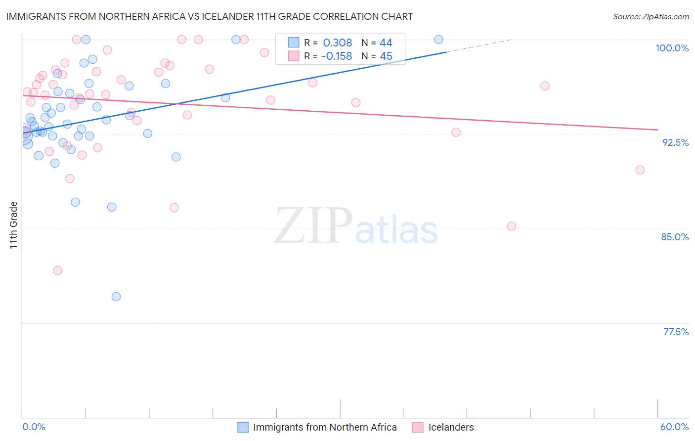 Immigrants from Northern Africa vs Icelander 11th Grade