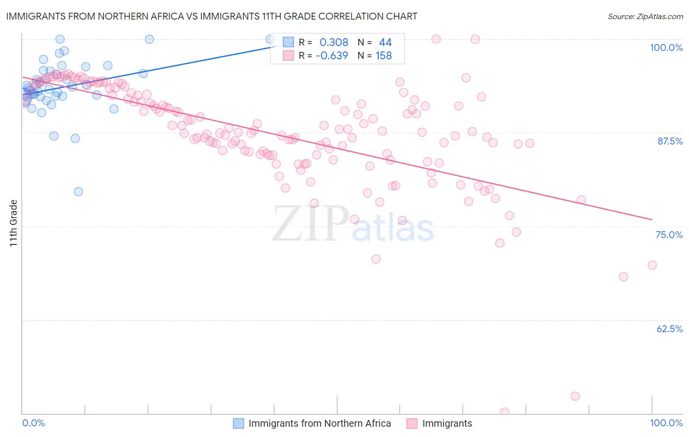 Immigrants from Northern Africa vs Immigrants 11th Grade