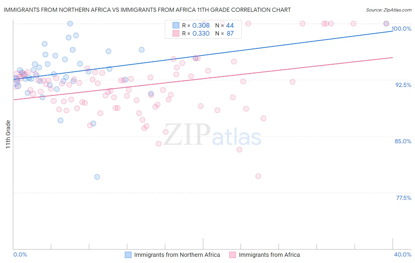 Immigrants from Northern Africa vs Immigrants from Africa 11th Grade