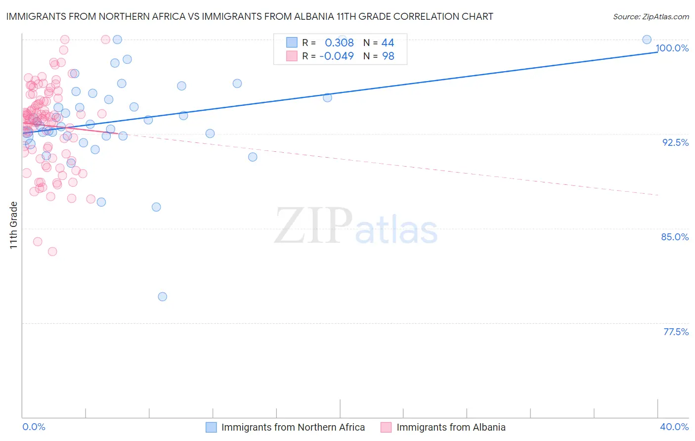 Immigrants from Northern Africa vs Immigrants from Albania 11th Grade