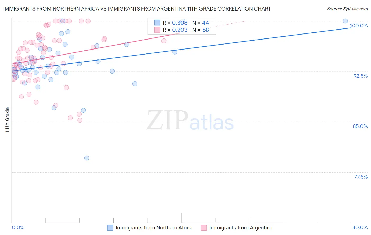 Immigrants from Northern Africa vs Immigrants from Argentina 11th Grade