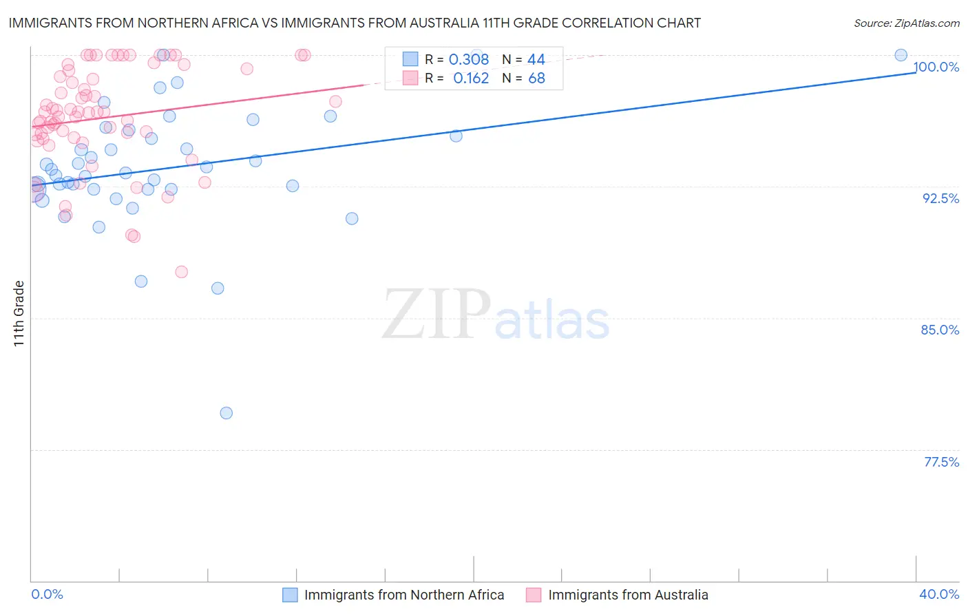 Immigrants from Northern Africa vs Immigrants from Australia 11th Grade