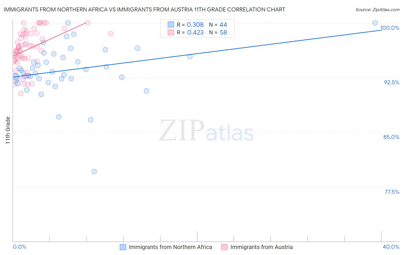 Immigrants from Northern Africa vs Immigrants from Austria 11th Grade