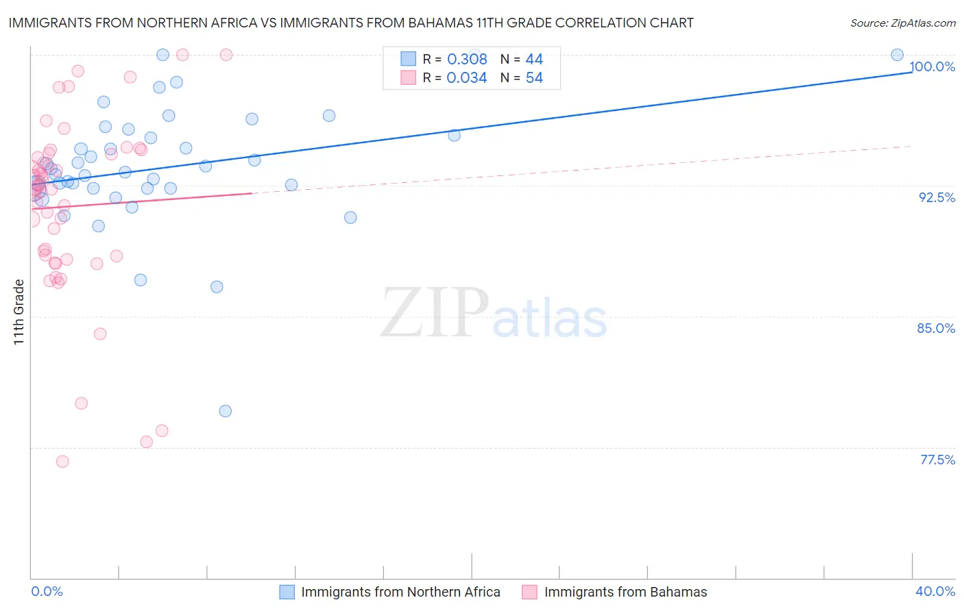 Immigrants from Northern Africa vs Immigrants from Bahamas 11th Grade