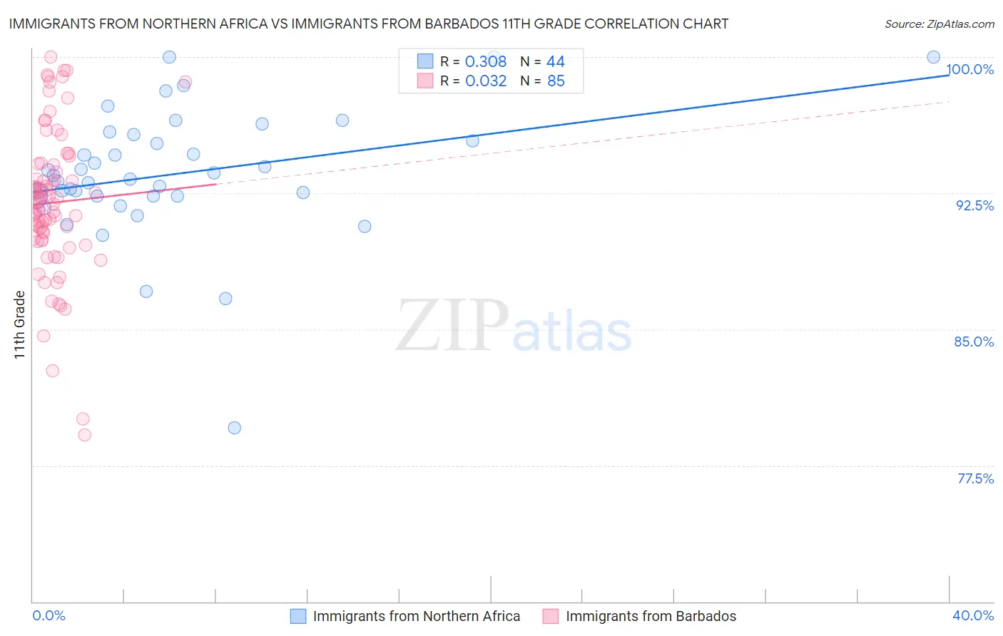 Immigrants from Northern Africa vs Immigrants from Barbados 11th Grade