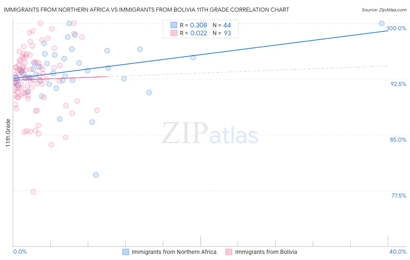 Immigrants from Northern Africa vs Immigrants from Bolivia 11th Grade