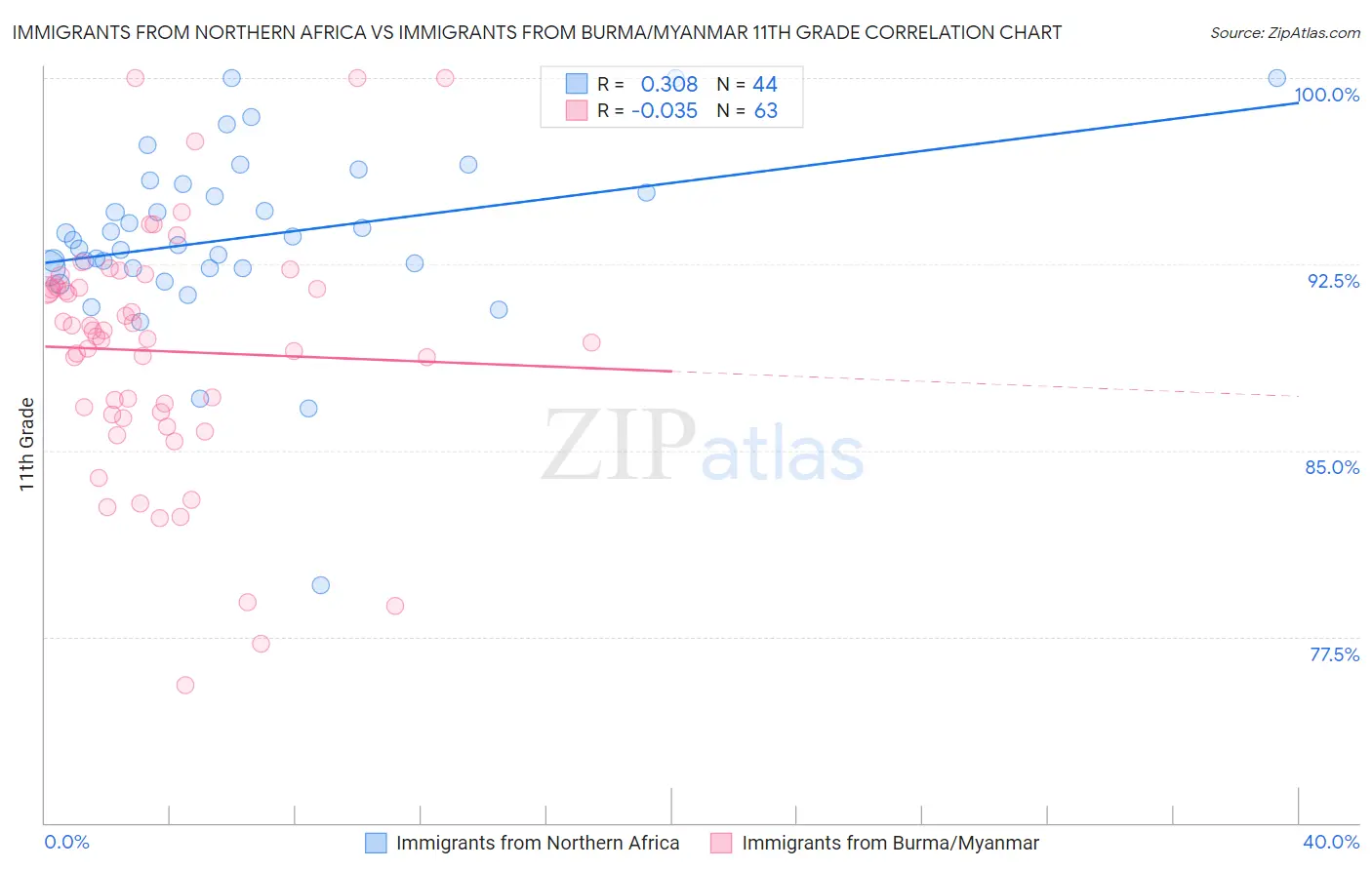 Immigrants from Northern Africa vs Immigrants from Burma/Myanmar 11th Grade