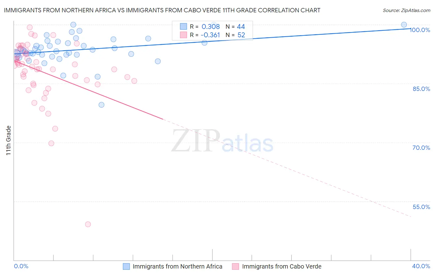 Immigrants from Northern Africa vs Immigrants from Cabo Verde 11th Grade