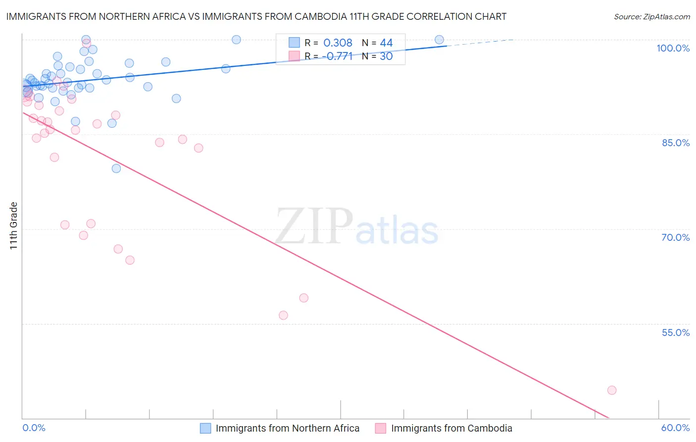 Immigrants from Northern Africa vs Immigrants from Cambodia 11th Grade