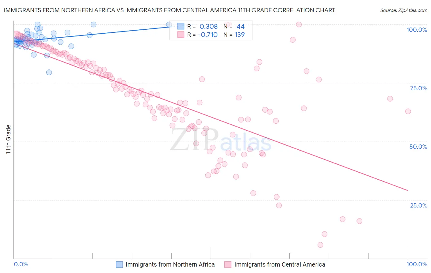 Immigrants from Northern Africa vs Immigrants from Central America 11th Grade