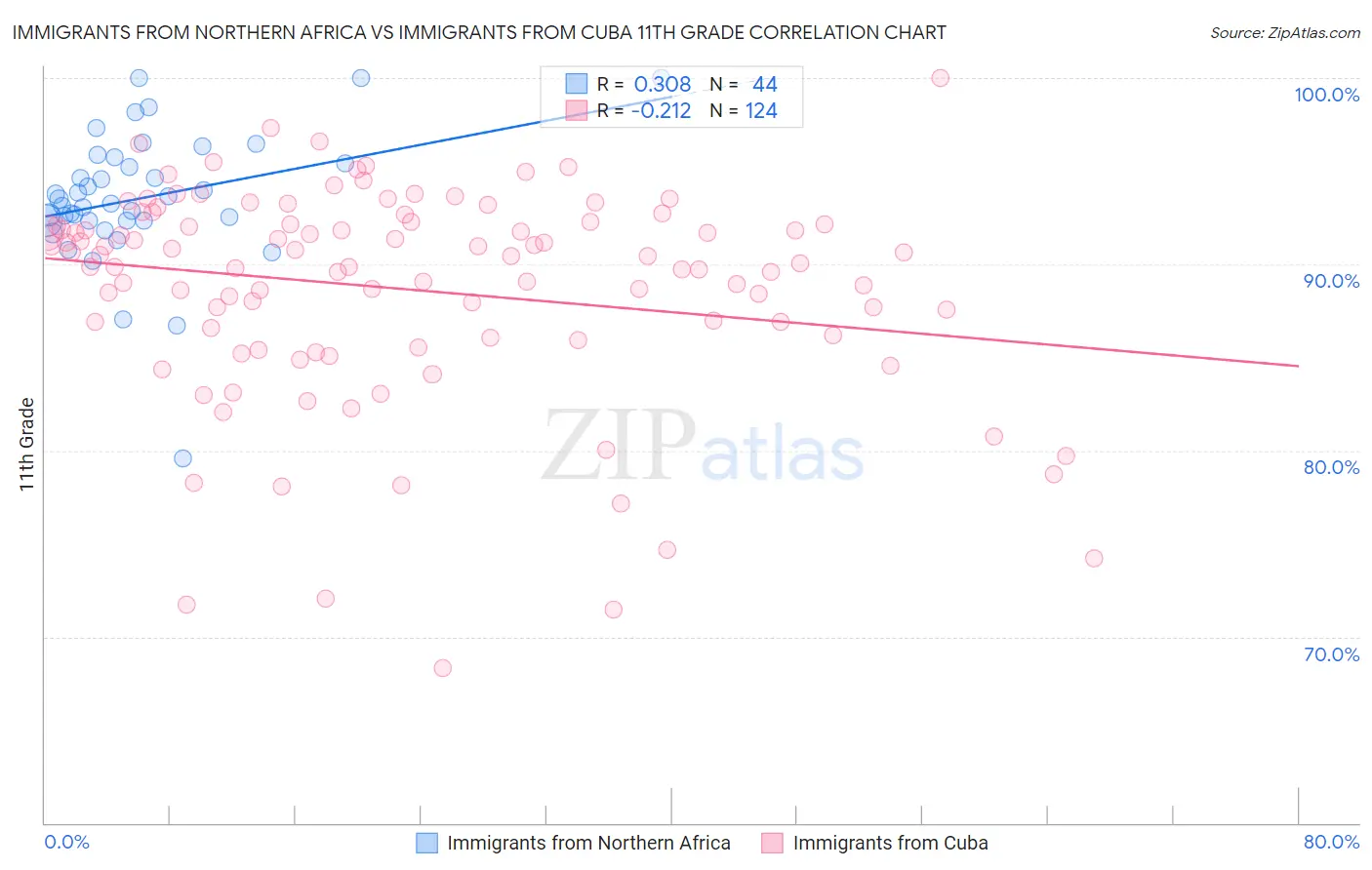Immigrants from Northern Africa vs Immigrants from Cuba 11th Grade