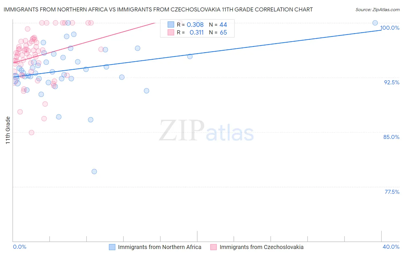 Immigrants from Northern Africa vs Immigrants from Czechoslovakia 11th Grade